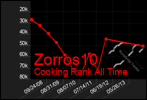 Total Graph of Zorros10