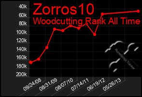 Total Graph of Zorros10