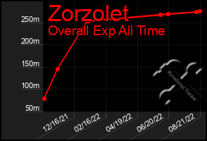 Total Graph of Zorzolet