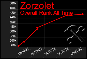 Total Graph of Zorzolet