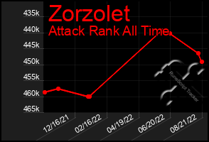 Total Graph of Zorzolet