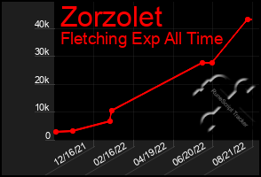 Total Graph of Zorzolet