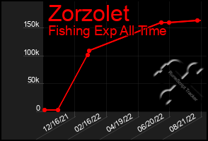 Total Graph of Zorzolet