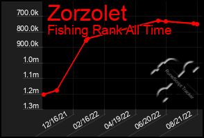 Total Graph of Zorzolet