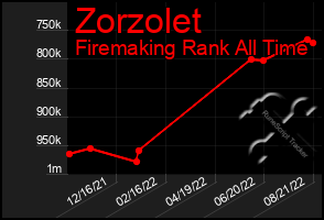 Total Graph of Zorzolet