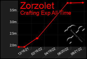 Total Graph of Zorzolet