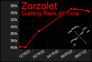 Total Graph of Zorzolet