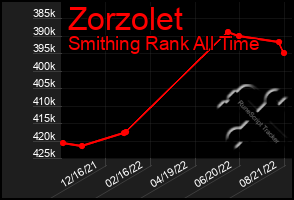 Total Graph of Zorzolet