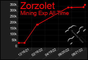 Total Graph of Zorzolet