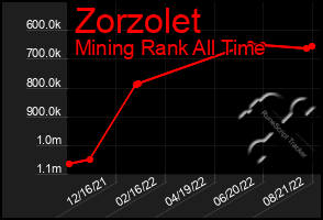 Total Graph of Zorzolet