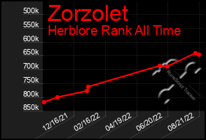 Total Graph of Zorzolet