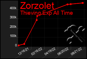 Total Graph of Zorzolet