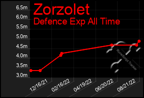 Total Graph of Zorzolet