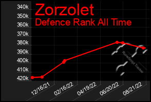 Total Graph of Zorzolet