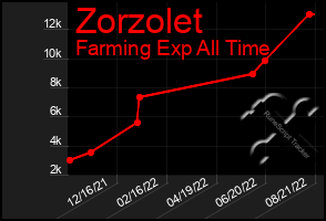 Total Graph of Zorzolet