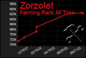 Total Graph of Zorzolet