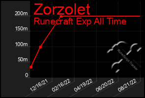 Total Graph of Zorzolet