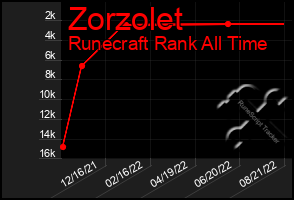 Total Graph of Zorzolet