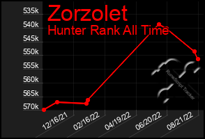 Total Graph of Zorzolet