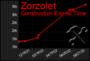 Total Graph of Zorzolet