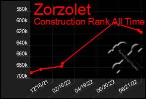 Total Graph of Zorzolet