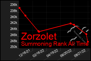 Total Graph of Zorzolet