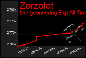 Total Graph of Zorzolet