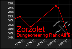 Total Graph of Zorzolet