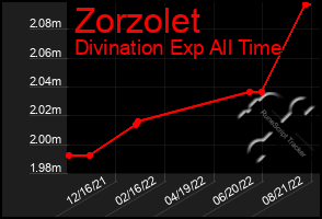 Total Graph of Zorzolet