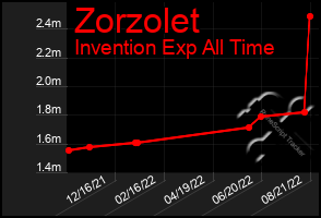 Total Graph of Zorzolet