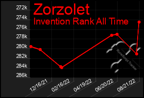 Total Graph of Zorzolet