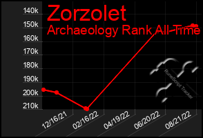 Total Graph of Zorzolet