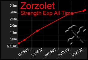 Total Graph of Zorzolet