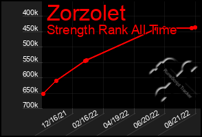 Total Graph of Zorzolet