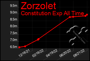 Total Graph of Zorzolet