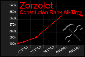 Total Graph of Zorzolet