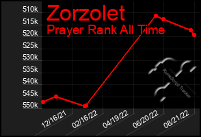 Total Graph of Zorzolet