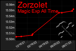 Total Graph of Zorzolet