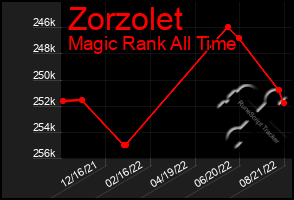 Total Graph of Zorzolet