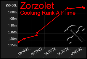 Total Graph of Zorzolet