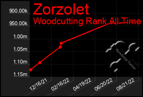 Total Graph of Zorzolet