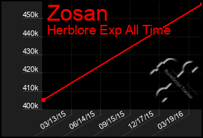 Total Graph of Zosan