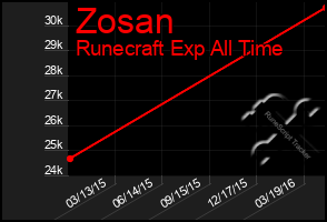 Total Graph of Zosan