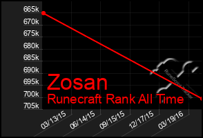 Total Graph of Zosan