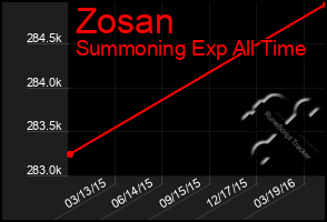 Total Graph of Zosan