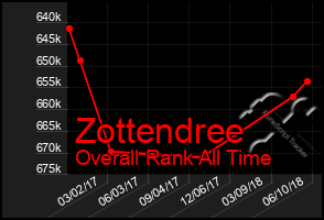 Total Graph of Zottendree