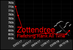 Total Graph of Zottendree