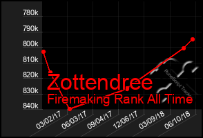 Total Graph of Zottendree