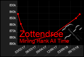 Total Graph of Zottendree