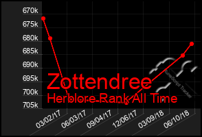 Total Graph of Zottendree